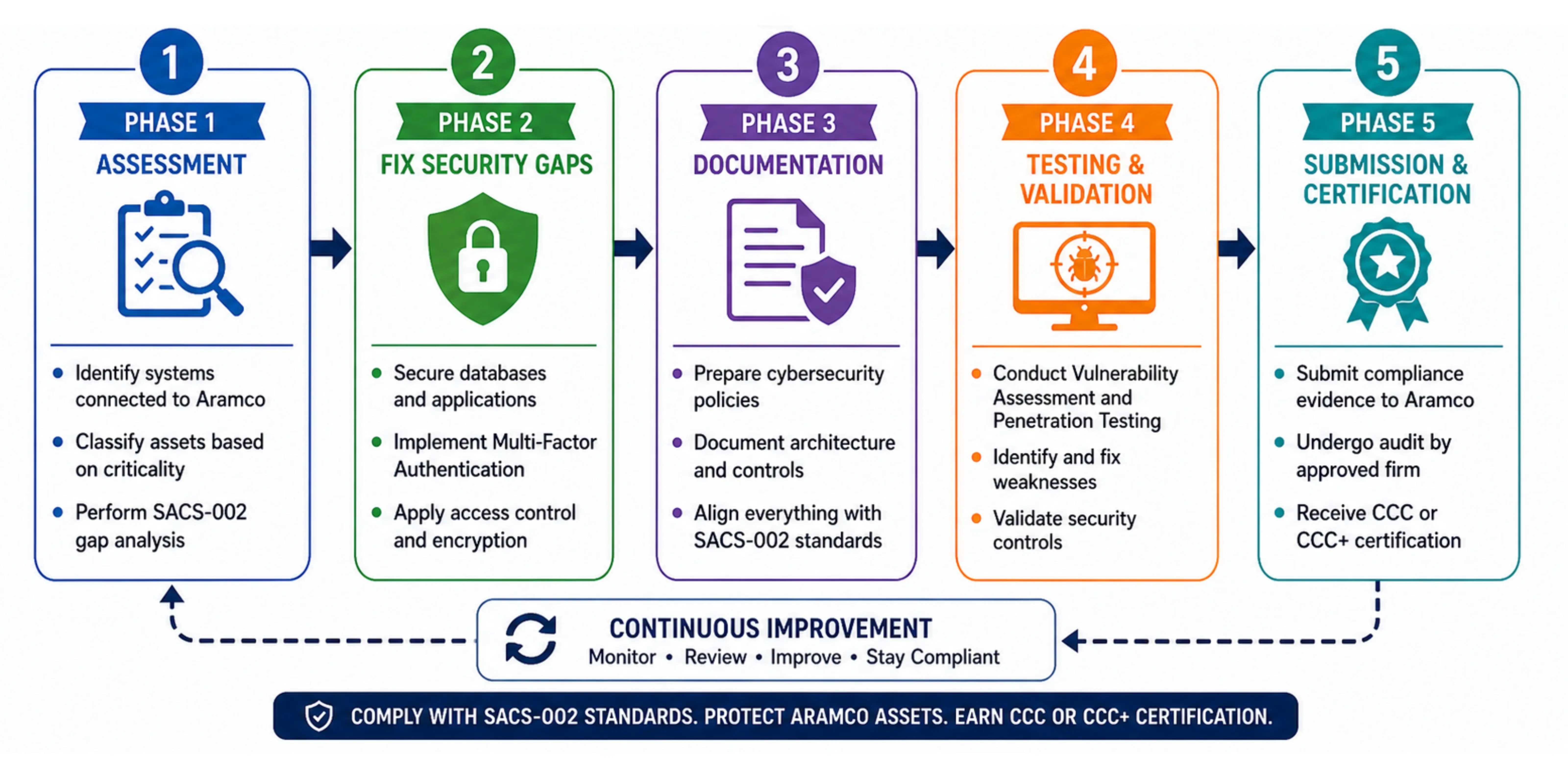 Aramco Cybersecurity Compliance Certification CCC Roadmap