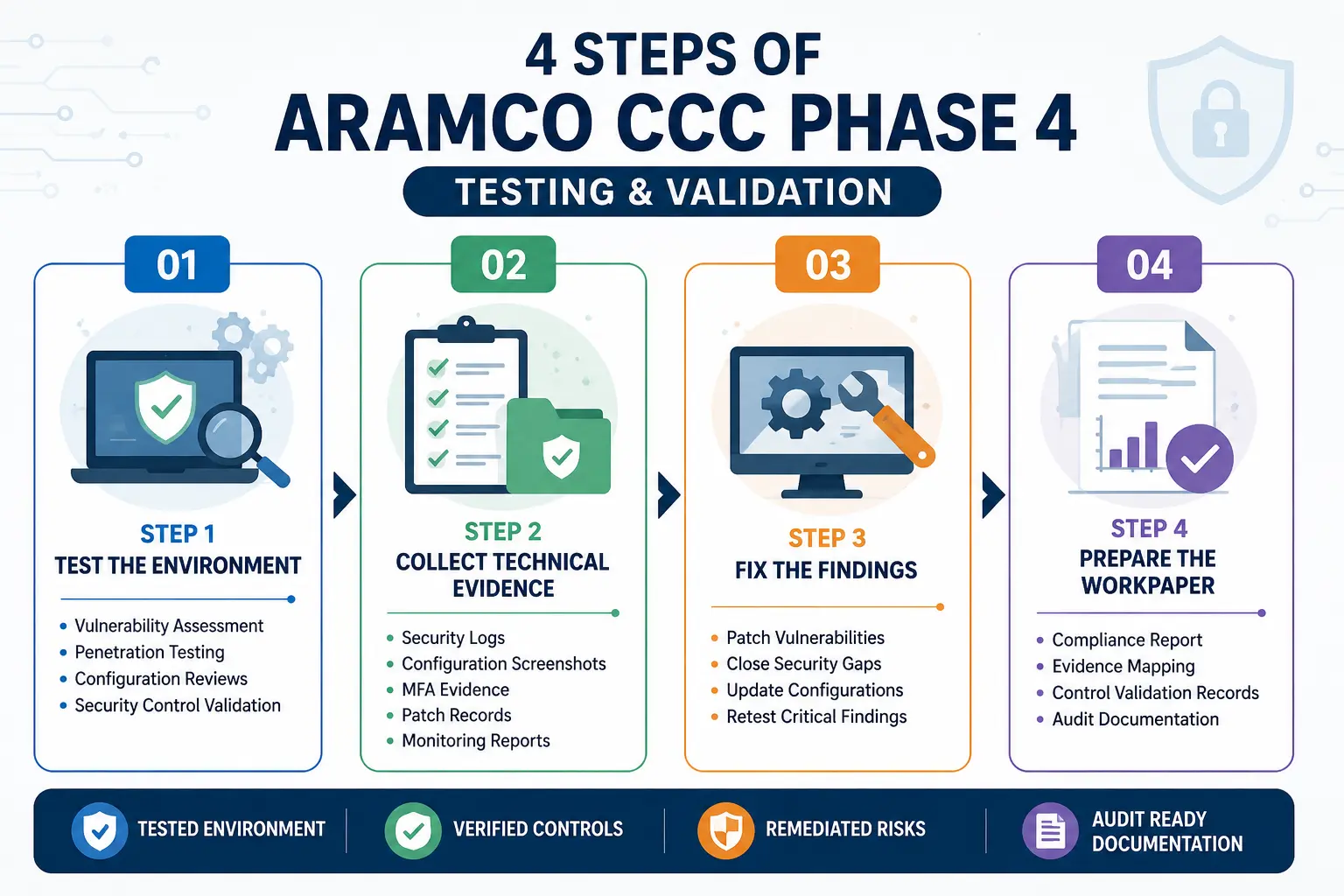 Phase 4 testing and validation steps