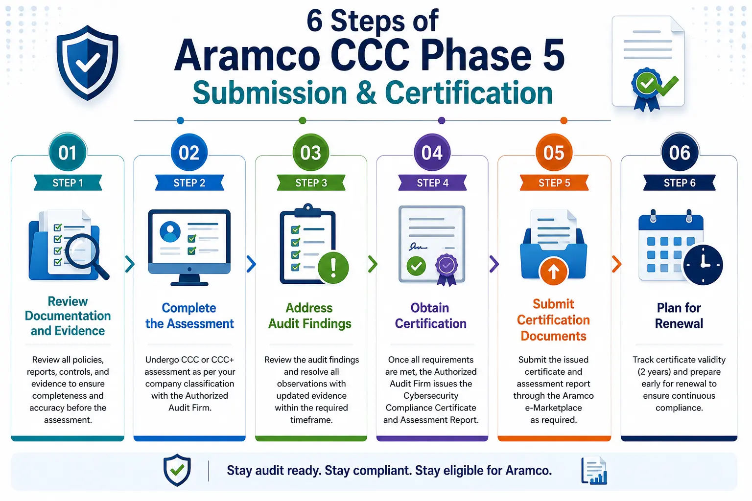 Phase 5 Submission and Certification Flow    Stage	Objective Audit Preparation	Review evidence and reports Assessment	CCC or CCC+ audit Findings Closure	Resolve remaining observations Certificate Issuance	Obtain CCC certificate Submission	Upload required documents Renewal Planning	Prepare future compliance cycle Step 1 Review Documentation and Evidence