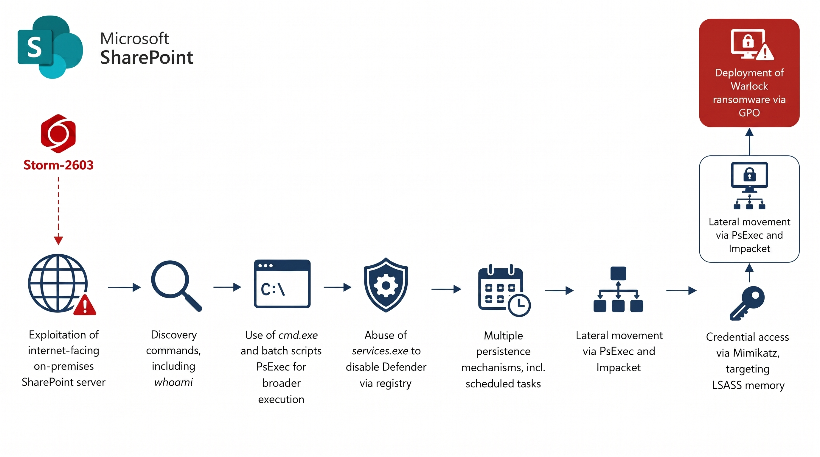 Microsoft SharePoint Deserialization Vulnerabilities