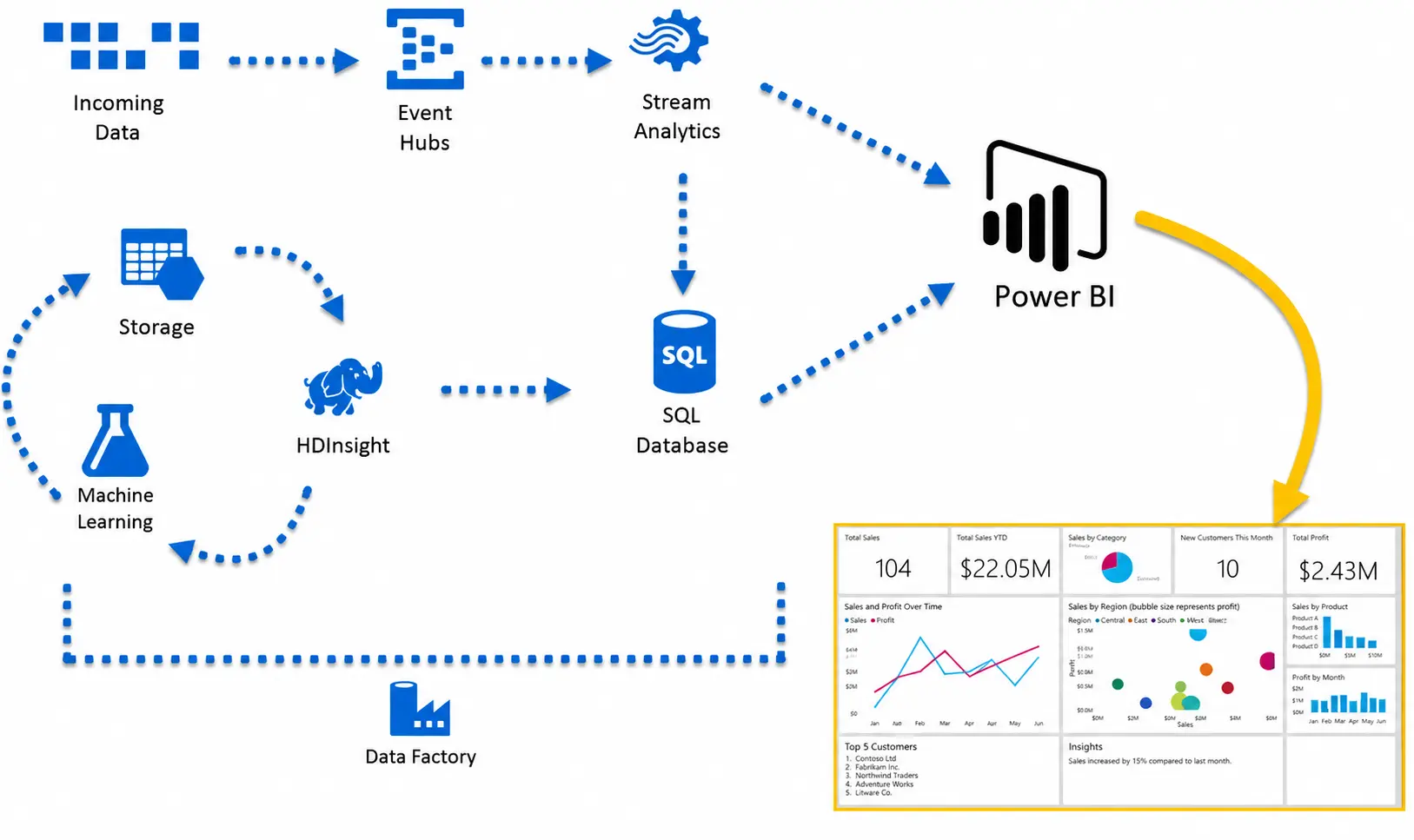 How Azure Data Becomes a Power BI Report
